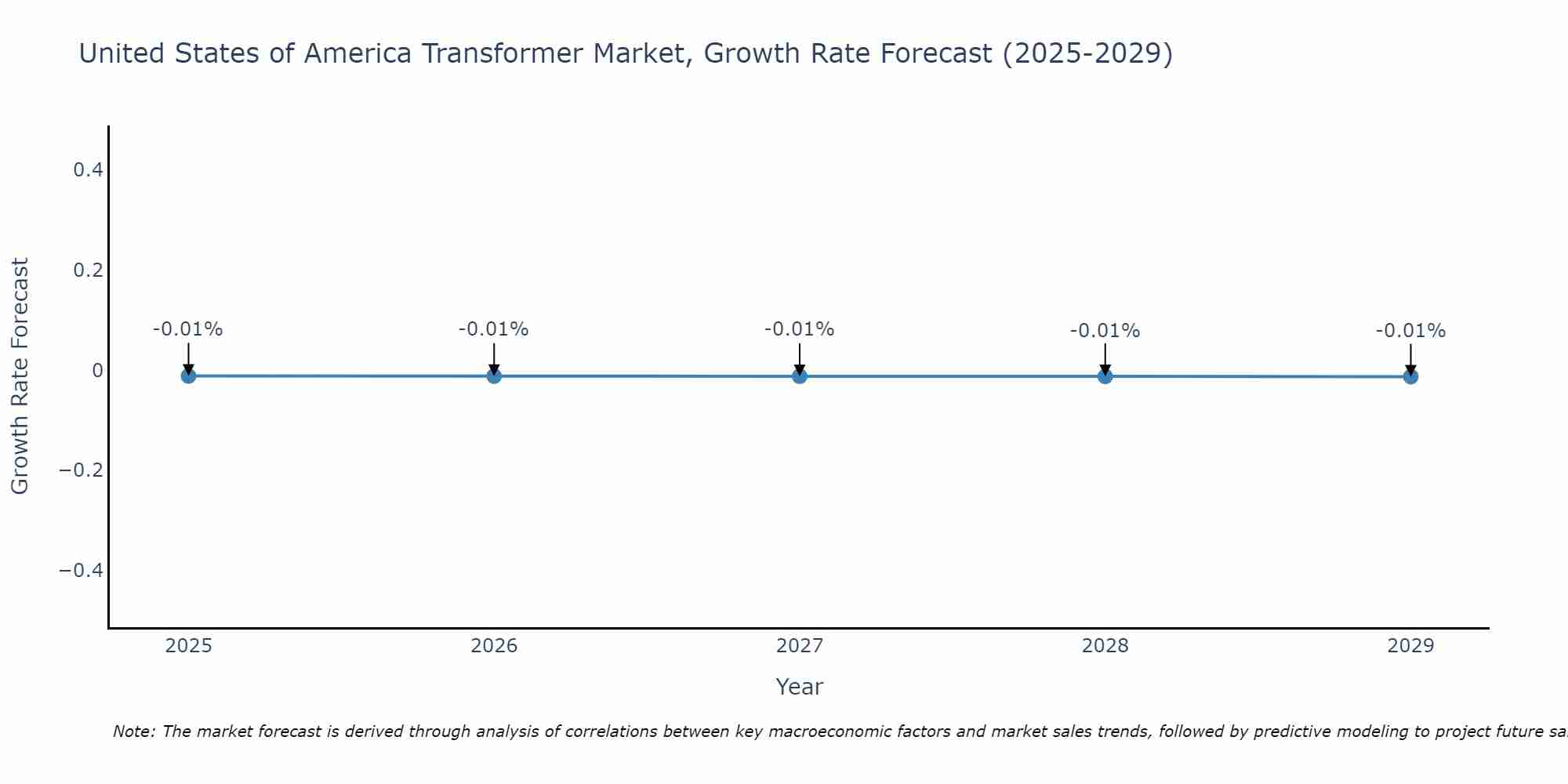 United States of America Transformer Market Growth Rate